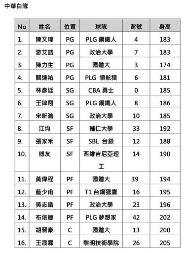 瓊斯盃名單出爐！小將賀丹、賀博入列 PLG+T1球星搞消失惹議