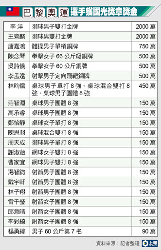 【巴黎奧運】「抗癌拳王」陳念琴獲第5面獎牌 國光獎金已發出8740萬