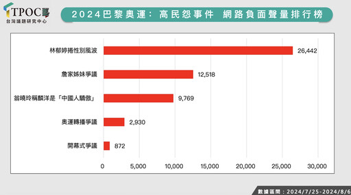 【巴黎奧運】高民怨排名出爐 林郁婷性別爭議奪冠、翁曉玲成公敵也入榜