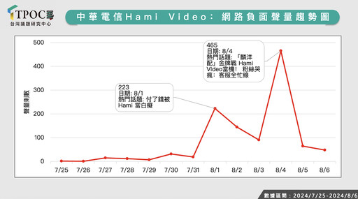 【巴黎奧運】高民怨排名出爐 林郁婷性別爭議奪冠、翁曉玲成公敵也入榜