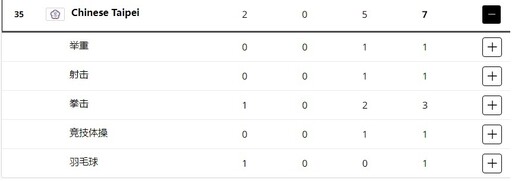【巴黎奧運】中華隊獲獎名單一次看 2金5銅國家排名35、亞洲列第7