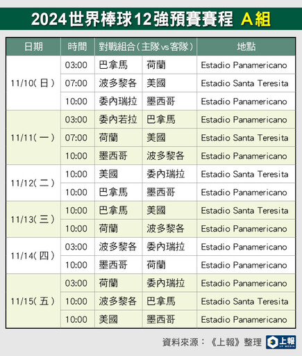 【世界棒球12強】台灣 vs 韓國11/13大巨蛋登場 熱身賽及預賽賽程、時間、地點一次看