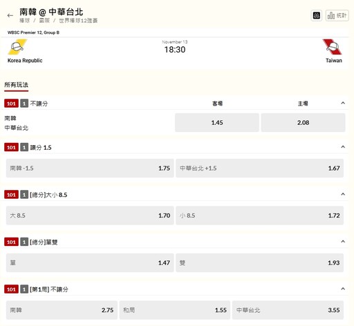 【世界棒球12強】「台灣 vs. 南韓」今晚開打 運彩「不讓分、讓分、大小分」賠率出爐