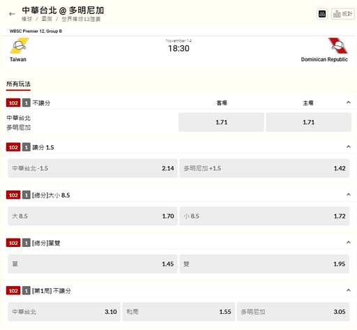 【世界棒球12強】預賽「中華隊 vs. 多明尼加」18:30登場 最新運彩賠率出爐