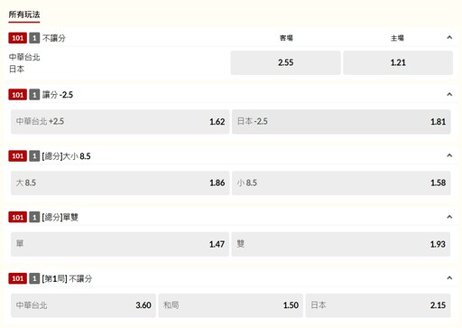 【世棒爭冠戰】台日大戰今晚開打 最新運彩賠率曝光