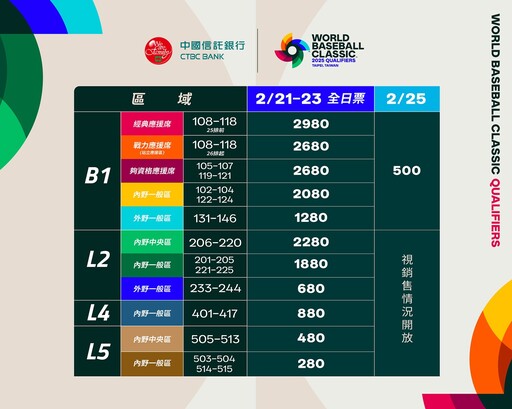 【WBC資格賽】售票資訊出爐「票價最貴2980元」 24名啦啦隊陣容曝光