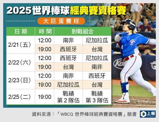 【WBC資格賽】36人集訓名單出爐 陳傑憲、林家正都上榜