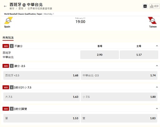 【經典賽資格賽】「中華隊 vs. 西班牙」19:00開打、陳宇宏先發 最新運彩賠率曝光