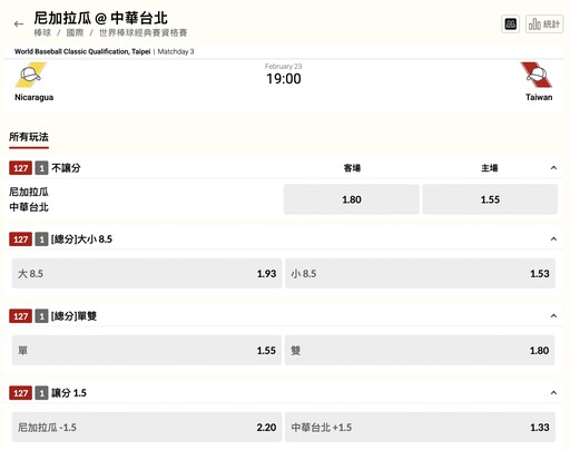 【經典賽資格賽】昔對決勝少敗多 「中華隊vs.尼加拉瓜」最新運彩賠率出爐