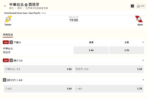 【經典賽資格賽】殊死戰「中華隊 vs. 西班牙」今晚開打 台灣運彩最新賠率出爐