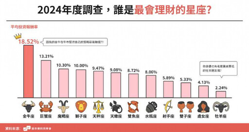 你是最會賺錢的人嗎？理財冠軍星座跟MBTI人格類型大公開！網友：「金牛座＋ INTJ就是狂」