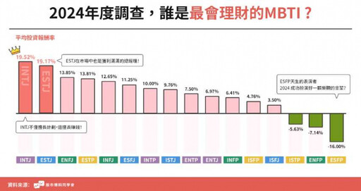 你是最會賺錢的人嗎？理財冠軍星座跟MBTI人格類型大公開！網友：「金牛座＋ INTJ就是狂」