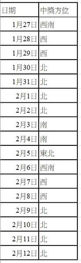 2025年4生肖超容易中獎 注意財神爺每天都在不同方位