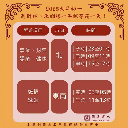 除夕、年初一這個時段出門參拜有錢有緣 命理師親測：拜完馬上就接大case