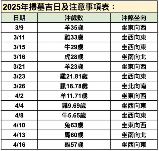 清明節提早掃墓有禁忌？7生肖小心沖煞 吉日、吉時一次看