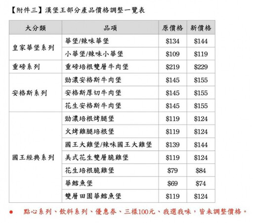 漢堡王宣布漲價！16款漢堡「最多漲10元」 2025新春優惠曝