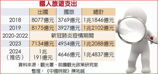 2024年台灣人「國外旅遊支出」首度破兆 創歷史新高