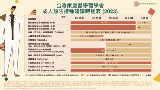 出國旅遊慎防感染肺炎！醫生建議施打疫苗