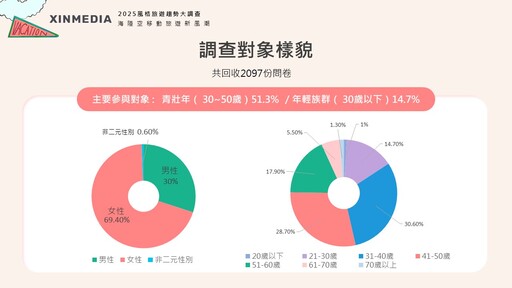 風格旅遊節｜2025「海陸空移動旅遊新風潮」調查出爐！揭曉最熱門旅行方式，民眾嚮往和米其林主廚一起出國