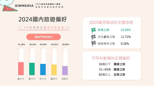 風格旅遊節｜2025「海陸空移動旅遊新風潮」調查出爐！揭曉最熱門旅行方式，民眾嚮往和米其林主廚一起出國