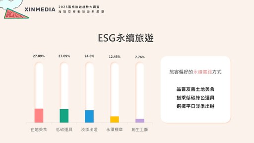 風格旅遊節｜2025「海陸空移動旅遊新風潮」調查出爐！揭曉最熱門旅行方式，民眾嚮往和米其林主廚一起出國