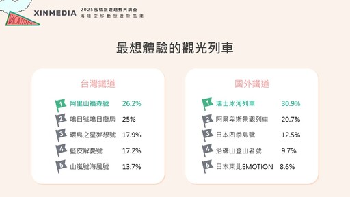 風格旅遊節｜2025「海陸空移動旅遊新風潮」調查出爐！揭曉最熱門旅行方式，民眾嚮往和米其林主廚一起出國