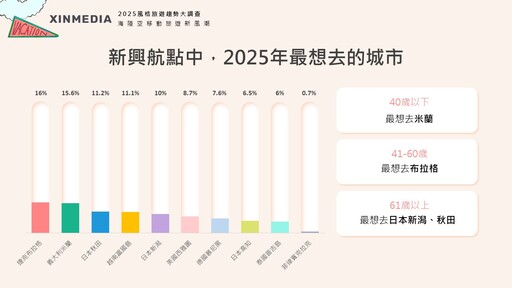 風格旅遊節｜2025「海陸空移動旅遊新風潮」調查出爐！揭曉最熱門旅行方式，民眾嚮往和米其林主廚一起出國