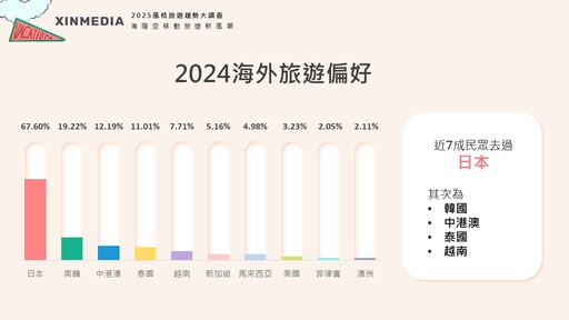 風格旅遊節｜2025「海陸空移動旅遊新風潮」調查出爐！揭曉最熱門旅行方式，民眾嚮往和米其林主廚一起出國