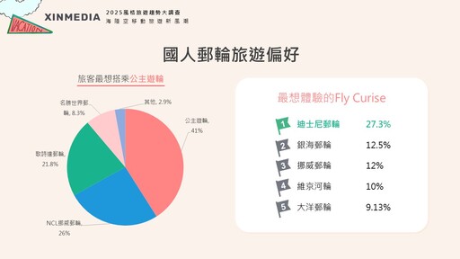 風格旅遊節｜2025「海陸空移動旅遊新風潮」調查出爐！揭曉最熱門旅行方式，民眾嚮往和米其林主廚一起出國