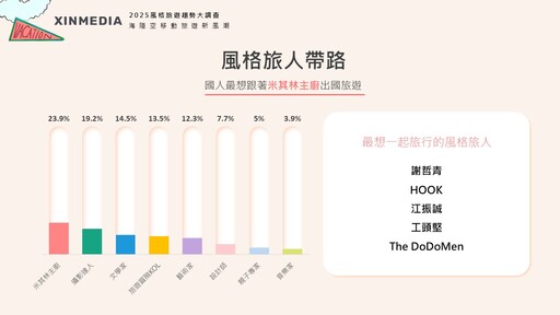 風格旅遊節｜2025「海陸空移動旅遊新風潮」調查出爐！揭曉最熱門旅行方式，民眾嚮往和米其林主廚一起出國