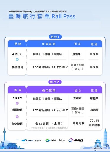 北捷攜手桃捷與韓國AREX 首推「臺韓旅行套票」打造跨國便捷交通