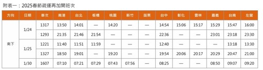 高鐵春節疏運加開12班次 1/11凌晨起開放購票