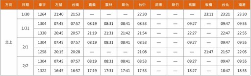 高鐵春節疏運加開12班次 1/11凌晨起開放購票