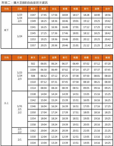 高鐵春節疏運加開12班次 1/11凌晨起開放購票