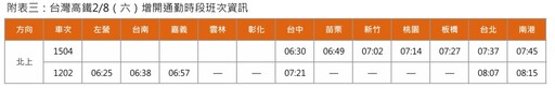 高鐵春節疏運加開12班次 1/11凌晨起開放購票