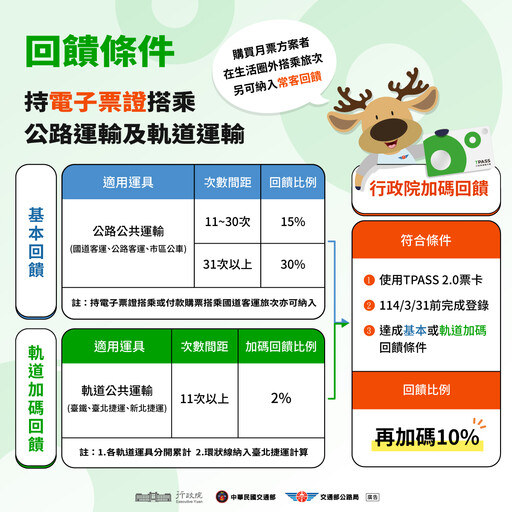 TPASS 2.0回饋月月領 最高可享40％