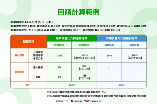 TPASS 2.0回饋月月領 最高可享40％