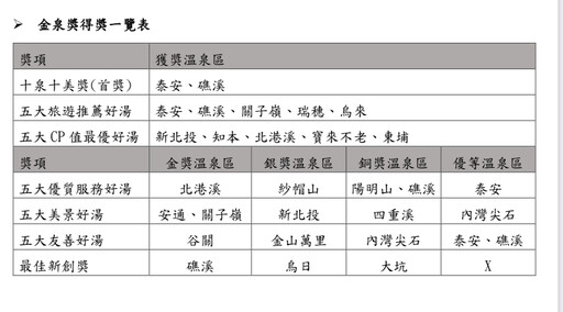 2025台灣好湯金泉獎得獎名單揭曉 泰安及礁溪拿下溫泉界奧斯卡「十泉十美獎」