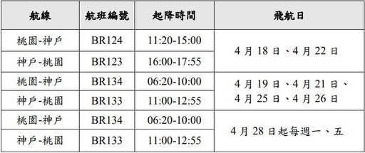 長榮航空4/18首航神戶 獨家深度遊X自由行6/20起開賣