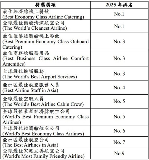 長榮航空榮耀十連霸 勇奪11項大獎、五星殊榮再續航