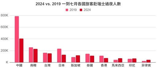 2024上半年前往瑞士客源台灣排第三名 特在台舉辦免費親子探索日 - 旅遊經