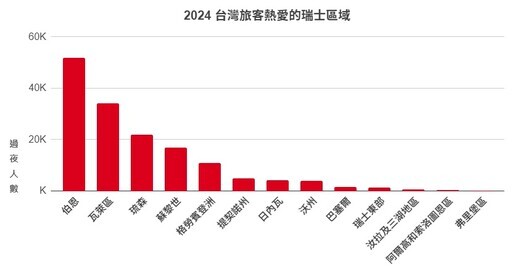 2024上半年前往瑞士客源台灣排第三名 特在台舉辦免費親子探索日 - 旅遊經