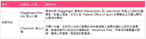 2024上半年前往瑞士客源台灣排第三名 特在台舉辦免費親子探索日 - 旅遊經