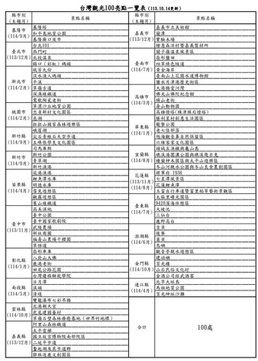 台灣觀光100亮點名單全都露，你玩過幾處？ 台南6處景點邀遊！ - 旅遊經