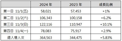 2024 ITF台北國際旅展落幕，戰況分析 再增好消息，台灣獲泰國永久免簽證待遇 - 旅遊經