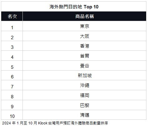 2024旅遊體驗與目的地TOP10榜單公布 - 旅遊經