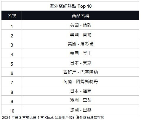 2024旅遊體驗與目的地TOP10榜單公布 - 旅遊經