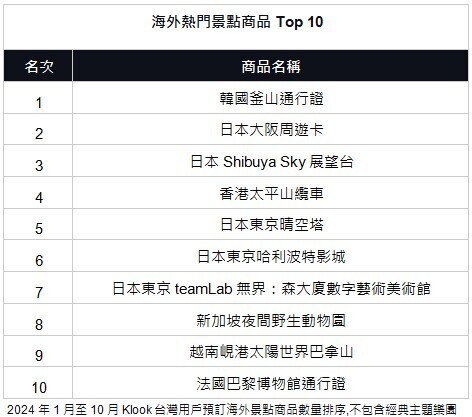 2024旅遊體驗與目的地TOP10榜單公布 - 旅遊經