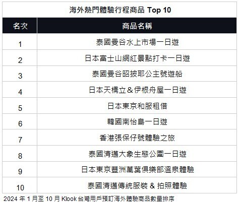 2024旅遊體驗與目的地TOP10榜單公布 - 旅遊經