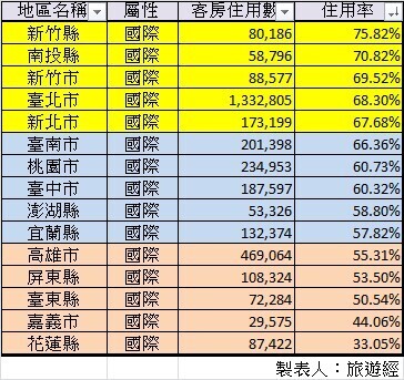 2024年前三季全台觀光旅館住用率排行前10名 「這家」飯店奪冠！ - 旅遊經